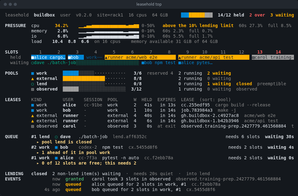 leasehold top in a terminal on a busy twelve-slot machine: an observed data-prep program pushes it two slots over its ceiling, pools with held and maximum slots, a table of leases, and three queued leases each with the reason it waits.